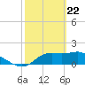 St George Island tide chart for Monday, February 22, 2021