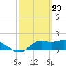 St George Island tide chart for Tuesday, February 23, 2021