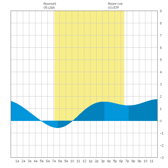 St George Island tide chart for Wednesday, February 24, 2021