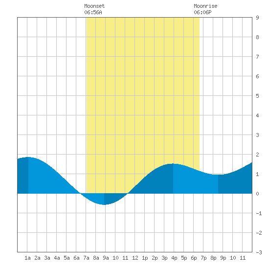 St George Island tide chart for Friday, February 26, 2021