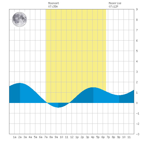 St George Island tide chart for Saturday, February 27, 2021