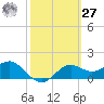 St George Island tide chart for Saturday, February 27, 2021