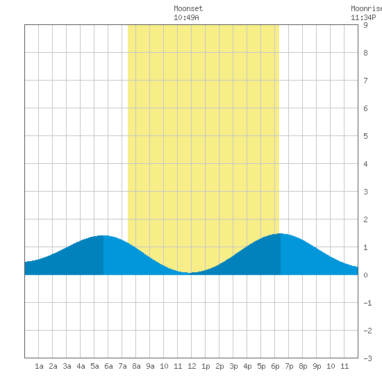 St George Island tide chart for Tuesday, February 2, 2021