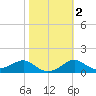 St George Island tide chart for Tuesday, February 2, 2021
