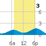 St George Island tide chart for Wednesday, February 3, 2021