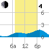 St George Island tide chart for Thursday, February 4, 2021