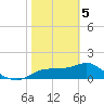 St George Island tide chart for Friday, February 5, 2021