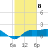 St George Island tide chart for Monday, February 8, 2021