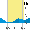 St George Island tide chart for Wednesday, March 10, 2021
