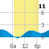 St George Island tide chart for Thursday, March 11, 2021