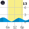 St George Island tide chart for Saturday, March 13, 2021
