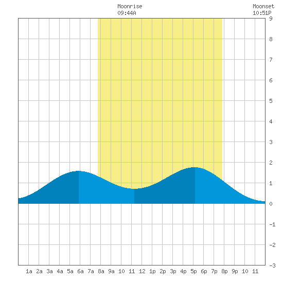 St George Island tide chart for Tuesday, March 16, 2021