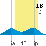 St George Island tide chart for Tuesday, March 16, 2021