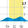 St George Island tide chart for Wednesday, March 17, 2021