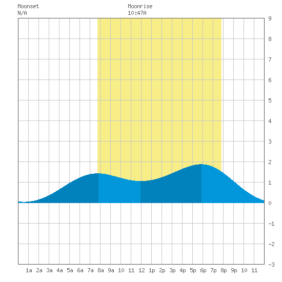 St George Island tide chart for Thursday, March 18, 2021
