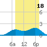 St George Island tide chart for Thursday, March 18, 2021