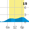 St George Island tide chart for Friday, March 19, 2021