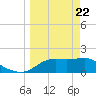 St George Island tide chart for Monday, March 22, 2021
