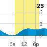 St George Island tide chart for Tuesday, March 23, 2021