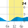 St George Island tide chart for Wednesday, March 24, 2021