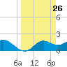 St George Island tide chart for Friday, March 26, 2021