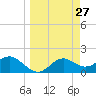 St George Island tide chart for Saturday, March 27, 2021