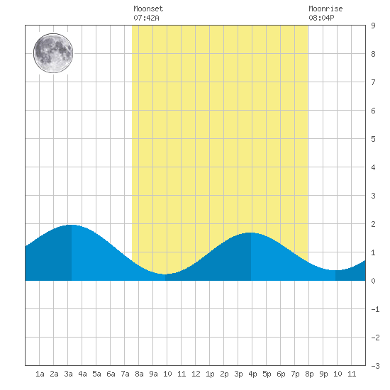 St George Island tide chart for Sunday, March 28, 2021