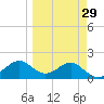 St George Island tide chart for Monday, March 29, 2021