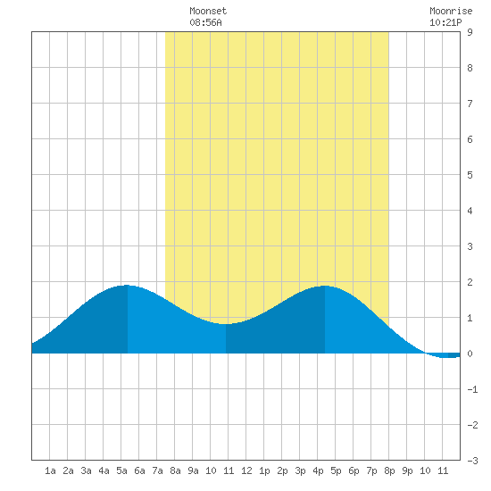 St George Island tide chart for Tuesday, March 30, 2021