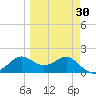 St George Island tide chart for Tuesday, March 30, 2021