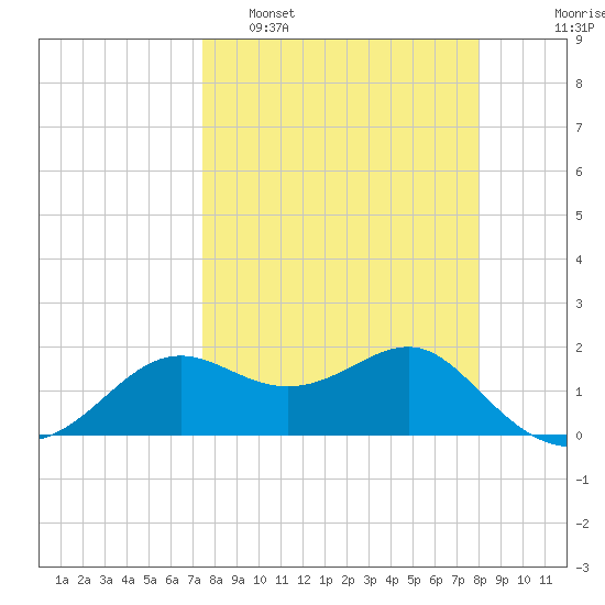 St George Island tide chart for Wednesday, March 31, 2021