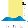 St George Island tide chart for Wednesday, March 31, 2021