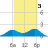 St George Island tide chart for Wednesday, March 3, 2021