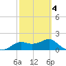 St George Island tide chart for Thursday, March 4, 2021