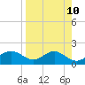 St George Island tide chart for Saturday, April 10, 2021