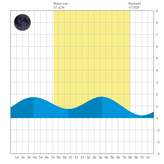 St George Island tide chart for Sunday, April 11, 2021