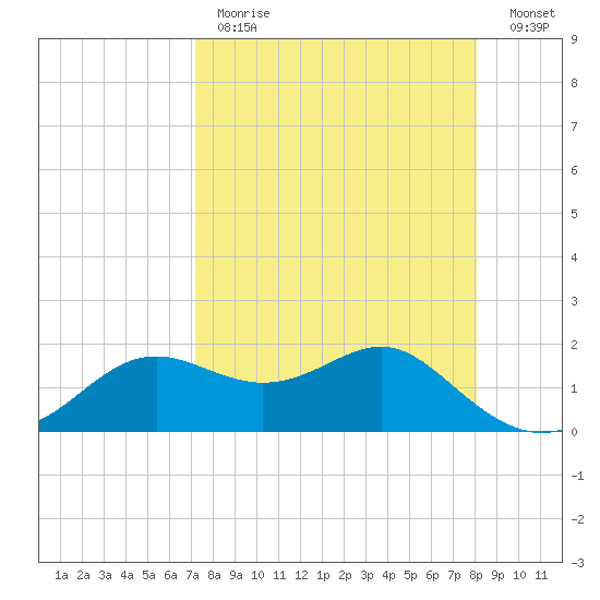 St George Island tide chart for Tuesday, April 13, 2021