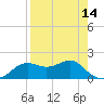 St George Island tide chart for Wednesday, April 14, 2021
