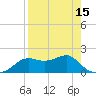 St George Island tide chart for Thursday, April 15, 2021