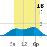 St George Island tide chart for Friday, April 16, 2021