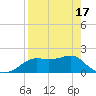 St George Island tide chart for Saturday, April 17, 2021