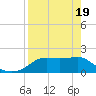 St George Island tide chart for Monday, April 19, 2021