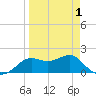 St George Island tide chart for Thursday, April 1, 2021