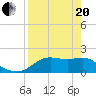 St George Island tide chart for Tuesday, April 20, 2021