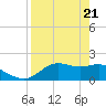 St George Island tide chart for Wednesday, April 21, 2021