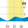 St George Island tide chart for Thursday, April 22, 2021
