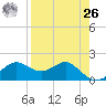 St George Island tide chart for Monday, April 26, 2021