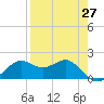 St George Island tide chart for Tuesday, April 27, 2021