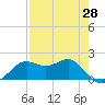 St George Island tide chart for Wednesday, April 28, 2021