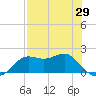 St George Island tide chart for Thursday, April 29, 2021